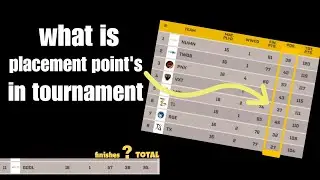 🤔🤔what is placement points in bgmi tournament. bgmi mai placement point's kb or kitne milte h.