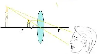 Repetition Optik: Bilder med linser  Optiska apparater och hjälpmedel
