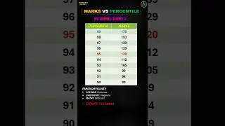 🚨7 April Shift 2 JEE Mains Marks vs Percentile✅ | Marks vs Percentile JEE Mains 2025