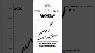 TCS vs Infosys vs Wipro &ndash; ₹1,000 Over 15 Years