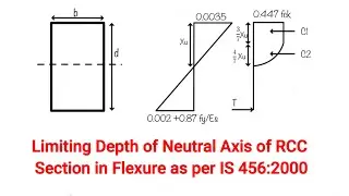 Limiting Depth of Neutral Axis of RCC Section in Flexure as per IS 456:2000