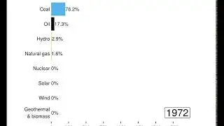 Primary Energy Mix of China since 1965
