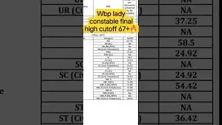 🚨Wbp lady constable high cutoff 67+ #viral #police #wbp