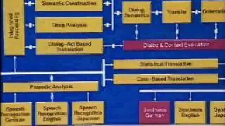 Verbmobil - Multilingual Processing of Spontaneous Speech
