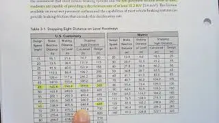 Stopping Sight Distance (SSD) on Level Terrain