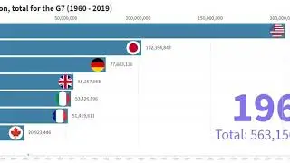 The G7 Population data visualization 1960 - 2019 | Racing Bar Chart #G7Summit