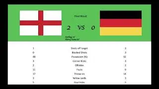 England vs Germany 2 - 0 || euro 2020 all goal review