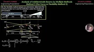 Analysis of Indeterminate Beams by Multiple Methods, Method 9, The Force or Flexibility Method 3