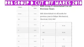 RRB Group D (Railway) Cut Off Merit Marks 2018 & Previous Year Cut Off Marks