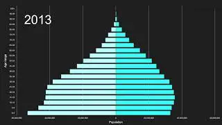 NORTHERN AFRICA AND WESTERN ASIA vs South America Population Pyramid 1950 to 2100