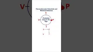 Maxwell's Relations #thermodynamics #thermodynamicsystems #maxwell