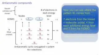 Antiaromatic compounds