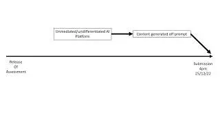 AI 5 - AI Generated content, assessments and time