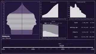 🇲🇾 Malaysia &mdash; Population Pyramid from 1950 to 2100
