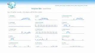 popular twitter trends over time