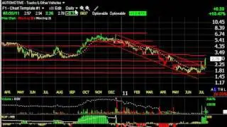 KNDI, ONTY, QPSA, SINO - Stock Charts - Harry Boxer, TheTechTrader.com