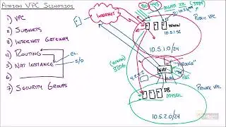 12   VPC   It s MY Cloud Now! Understanding AWS Network Management Part 3