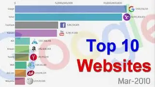 Most Popular Websites from 1996 to 2020