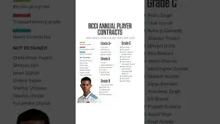 BCCI ANNUAL PLAYER CONTRACTS #viral#shortsfeed#ytshorts#trending#shorts#cricket#bcci#icc#kohli