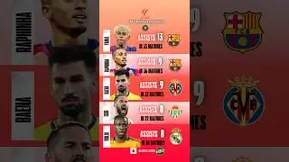 🎯 Most Assists in La Liga 2024/25 &ndash; Playmakers at Their Best! 🇪🇸⚽ #laliga #assist #goals #stats