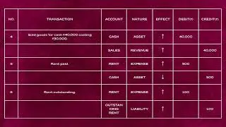 Class 11 Accounts | Accounting Procedures| Solved Example / Step by Step Explanation