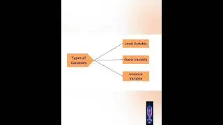 Types of Variables java|class-5|#trending|#contentcreator|#viral|#java|#nellore|#telugu|CoolCoding