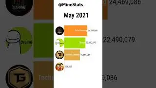 Techno Gamerz vs Total Gaming vs Dream vs IShowSpeed (2017-2023) #shorts