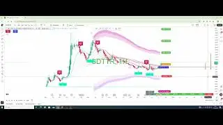 Sdtuzaysavunma Hisse Analizi #sdttr #borsa #borsaistanbul #endeks #trade #bist