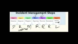 Incident Management Steps for CISSP Exam