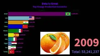 Top Orange Producing Countries In the World
