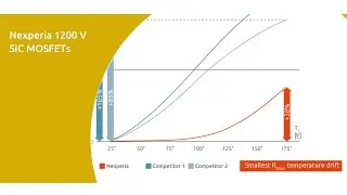 Best-in-class RDSon temperature stability - Understanding Nexperia 1200 V SiC MOSFETs #1