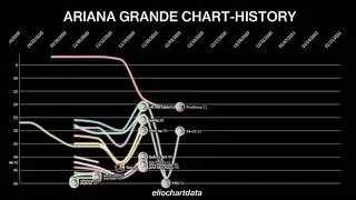 Ariana Grande - Hot 50 Chart-History