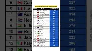 Top countries by number of data centers #gk #news #billionaire #rich