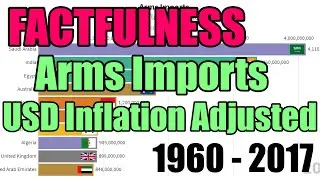 Arms Imports USD Inflation Adjusted (1960 - 2017)