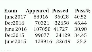 CA CPT and CA Final Pass percentage analysis and one Bitter Truth about CA Course