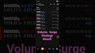 Volume Surge Strategy- Profit $255 Live Account