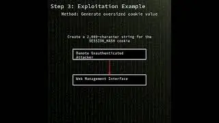 Fortinet security appliances: stack-based buffer overflow in Fortinet F...(CVE-2025-32756) #shorts