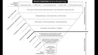 Brand Creation End To End Journey | Visual Language