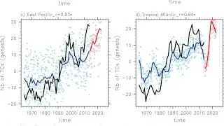 Tropical Cyclone(Hurricanes) Strength & Energy to Undergo Jaw-Dropping Increases over Next Few Years
