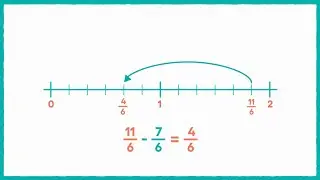 Cómo restar fracciones utilizando una recta numérica - Grado 4 illustrative math unidad 3B (SPANISH)