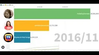ChuChu TV vs HolaSoyGerman. vs whinderssonnunes - Sub Count History (2011-2020)