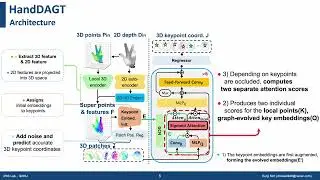 [ECCV'24] HandDAGT : A Denoising Adaptive Graph Transformer for 3D Hand Pose Estimation