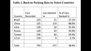 Why do Americans not back into parking spaces?