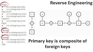From Relational Database Schema to ER Model and back, Forward and Reverse Engineering