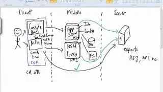 Working with Network Shell