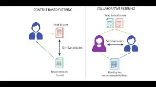 Recommendation engines | Data Science | All Basic