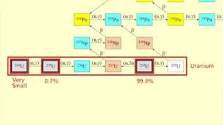 Nuclear Fuel Cycle: Material Definitions 1