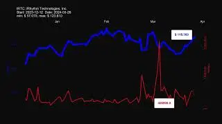 IRTC: iRhythm Technologies, Inc. - stock prices historical data #IRTC