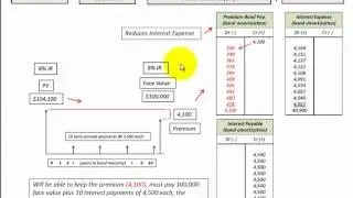 Bond Issued At Premium Affect On Bond Interest Expense Recognized (Income Statement)