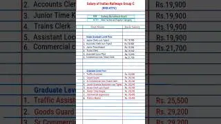 Railway Group C Salary | Gk in English #shorts #rrbntpc #gk